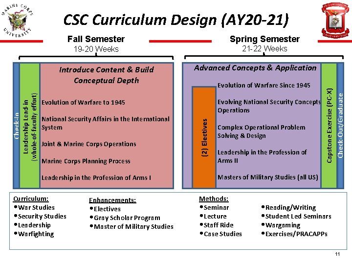 CSC Curriculum Design (AY 20 -21) Fall Semester Spring Semester 19 -20 Weeks 21