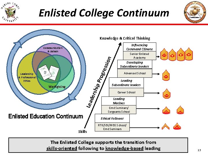 Enlisted College Continuum Knowledge & Critical Thinking Influencing Command Climate Senior Enlisted Academy Developing