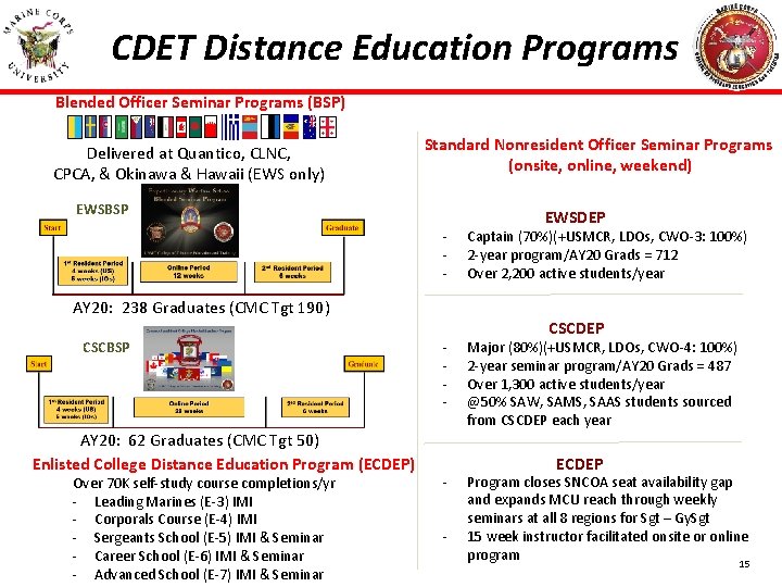 CDET Distance Education Programs Blended Officer Seminar Programs (BSP) Delivered at Quantico, CLNC, CPCA,