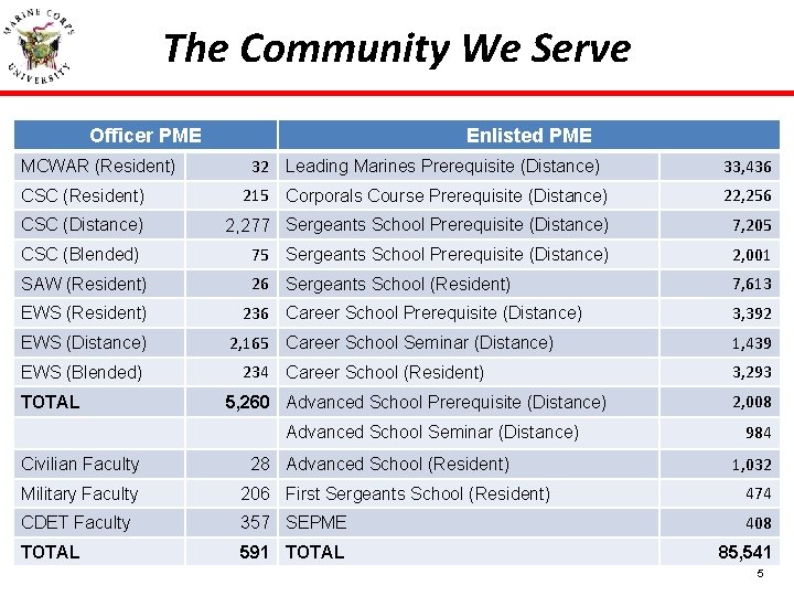 The Community We Serve Officer PME Enlisted PME 32 Leading Marines Prerequisite (Distance) 33,