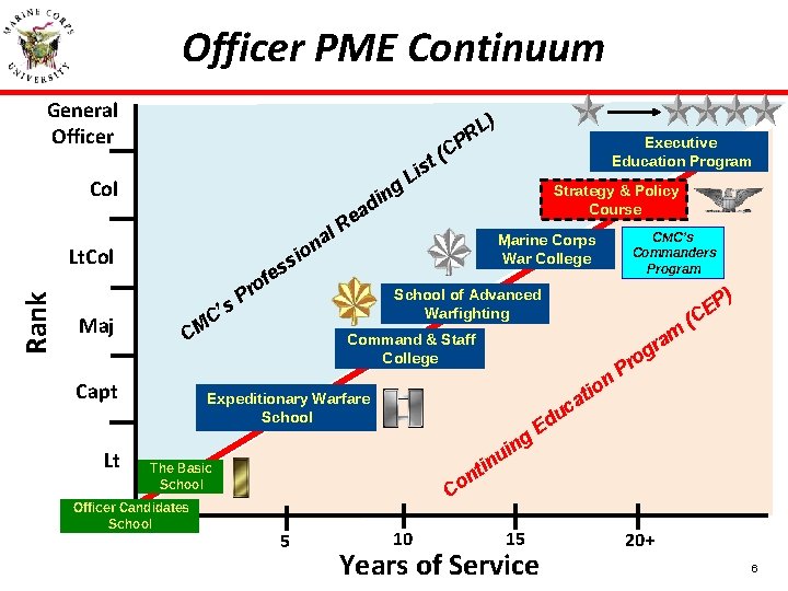 Officer PME Continuum General Officer P Col g n di l Rank Lt. Col