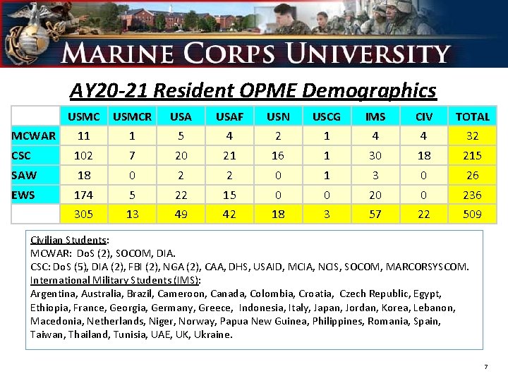 AY 20 -21 Resident OPME Demographics USMCR USAF USN USCG IMS CIV TOTAL MCWAR