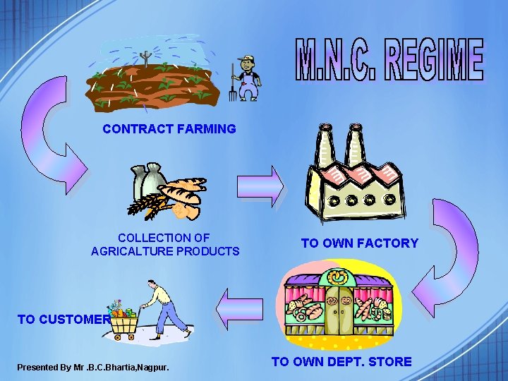 CONTRACT FARMING COLLECTION OF AGRICALTURE PRODUCTS TO OWN FACTORY TO CUSTOMER Presented By Mr. CONTRACT FARMING COLLECTION OF AGRICALTURE PRODUCTS TO OWN FACTORY TO CUSTOMER Presented By Mr.