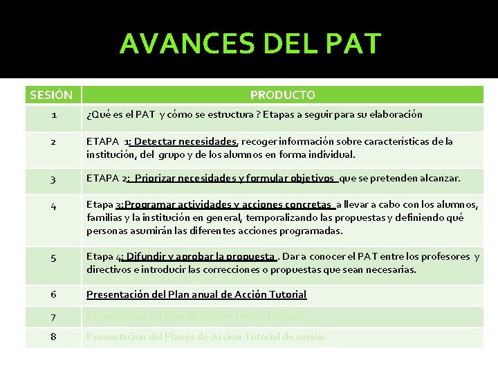 AVANCES DEL PAT SESIÓN PRODUCTO 1 ¿Qué es el PAT y cómo se estructura