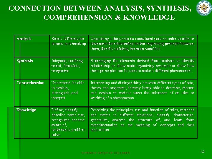 CONNECTION BETWEEN ANALYSIS, SYNTHESIS, COMPREHENSION & KNOWLEDGE Analysis Select, differentiate, Unpacking a thing into