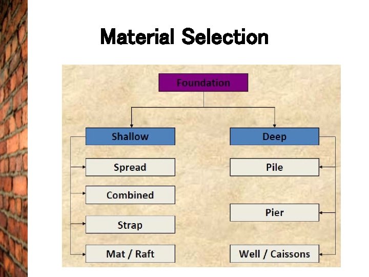 Material Selection 