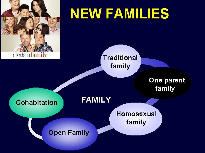 NEW FAMILIES Traditional family One parent family Cohabitation FAMILY Homosexual family Open Family NEW FAMILIES Traditional family One parent family Cohabitation FAMILY Homosexual family Open Family