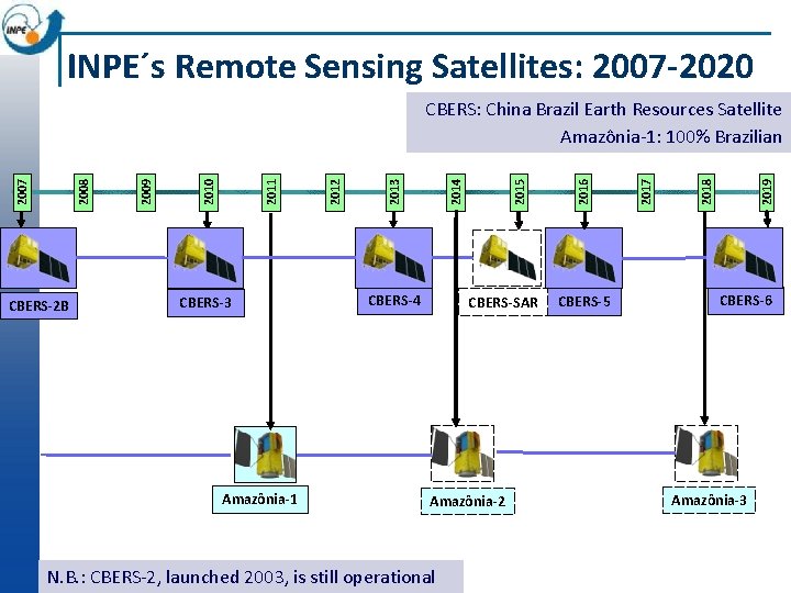 INPE´s Remote Sensing Satellites: 2007 -2020 CBERS-2 B CBERS-3 Amazônia-1 CBERS-4 CBERS-SAR Amazônia-2 N.