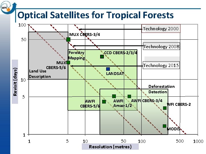 Optical Satellites for Tropical Forests 100 Technology 2000 MUX CBERS-3/4 Revisit (days) 50 10