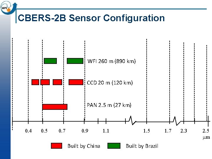 CBERS-2 B Sensor Configuration WFI 260 m (890 km) CCD 20 m (120 km)