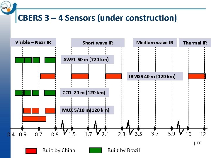 CBERS 3 – 4 Sensors (under construction) Visible – Near IR Medium wave IR