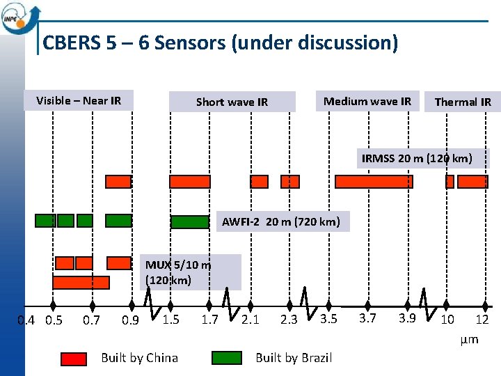 CBERS 5 – 6 Sensors (under discussion) Visible – Near IR Medium wave IR