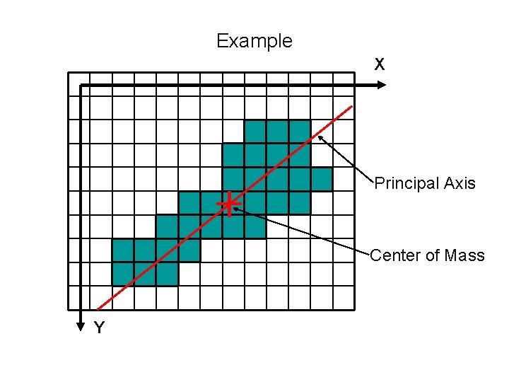 Example X Principal Axis Center of Mass Y Example X Principal Axis Center of Mass Y