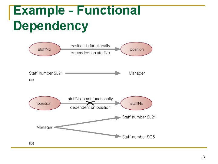 Example - Functional Dependency 13 
