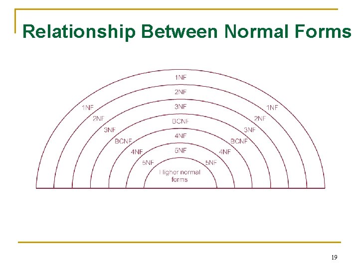 Relationship Between Normal Forms 19 