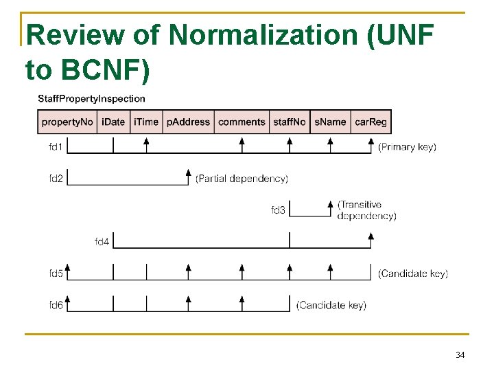 Review of Normalization (UNF to BCNF) 34 