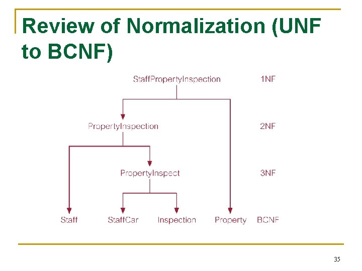 Review of Normalization (UNF to BCNF) 35 