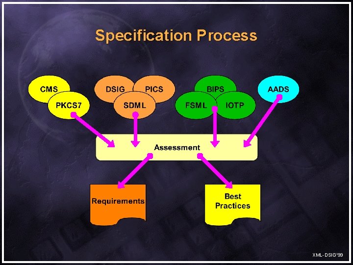 Specification Process XML-DSIG’ 99 