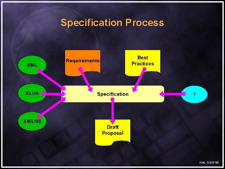 Specification Process XML-DSIG’ 99 