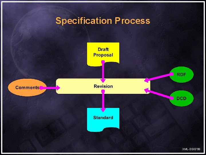 Specification Process XML-DSIG’ 99 