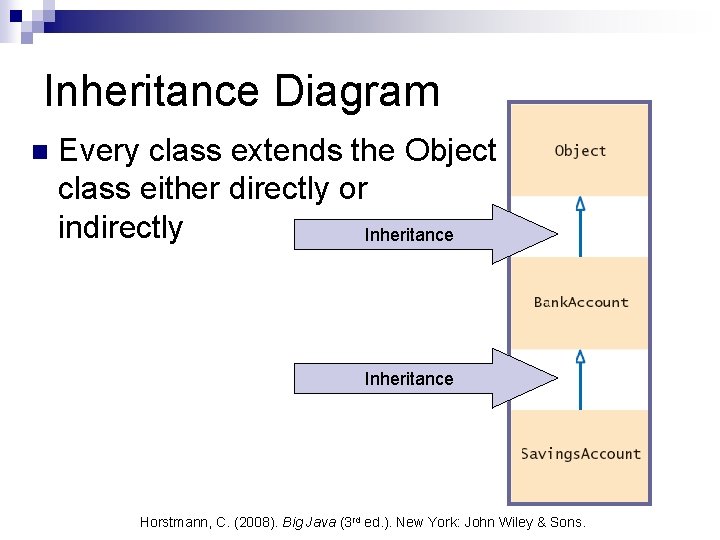 Inheritance Diagram n Every class extends the Object class either directly or indirectly Inheritance Inheritance Diagram n Every class extends the Object class either directly or indirectly Inheritance
