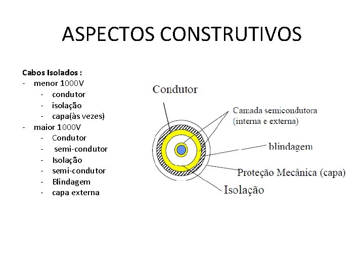 ASPECTOS CONSTRUTIVOS Cabos Isolados : - menor 1000 V - condutor - isolação -