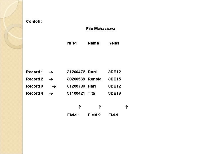 Contoh : File Mahasiswa NPM Nama Kelas Record 1 31200472 Doni 3 DB 12 Contoh : File Mahasiswa NPM Nama Kelas Record 1 31200472 Doni 3 DB 12