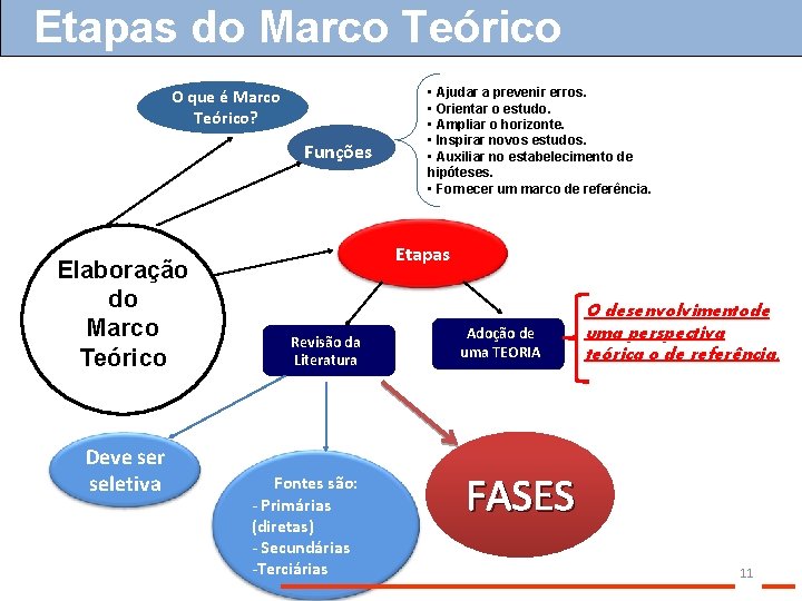 Etapas do Marco Teórico O que é Marco Teórico? Funções Elaboração do Marco Teórico