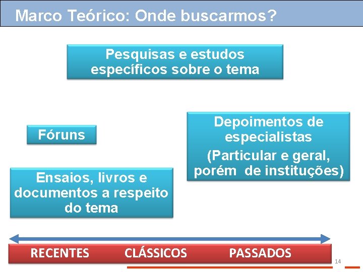 Marco Teórico: Onde buscarmos? Pesquisas e estudos específicos sobre o tema Fóruns Ensaios, livros