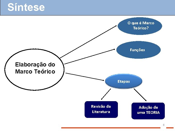 Síntese O que é Marco Teórico? Funções Elaboração do Marco Teórico Etapas Revisão da