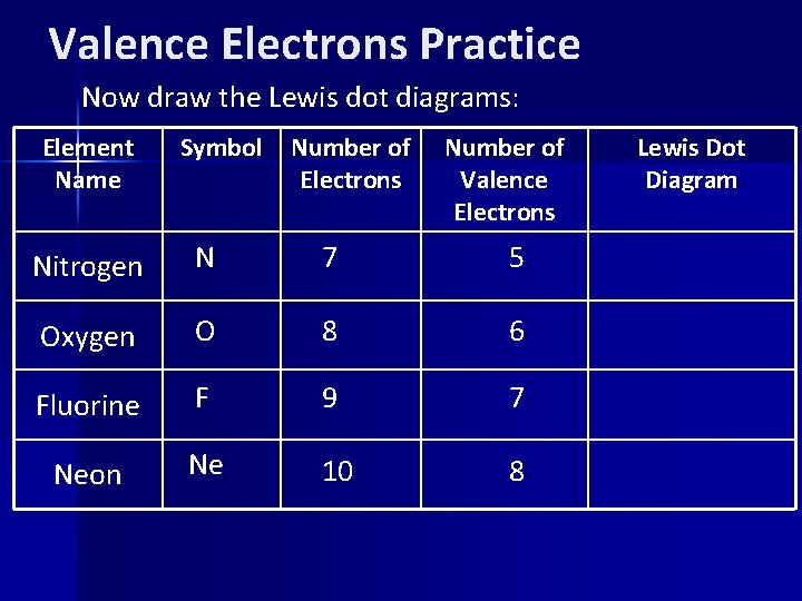 Valence Electrons Practice Now draw the Lewis dot diagrams: Element Name Symbol Number of