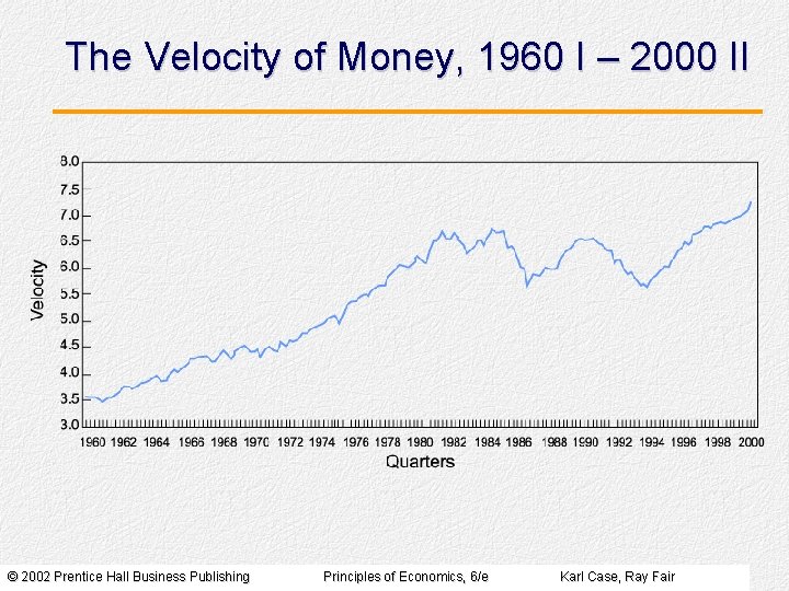 The Velocity of Money, 1960 I – 2000 II © 2002 Prentice Hall Business