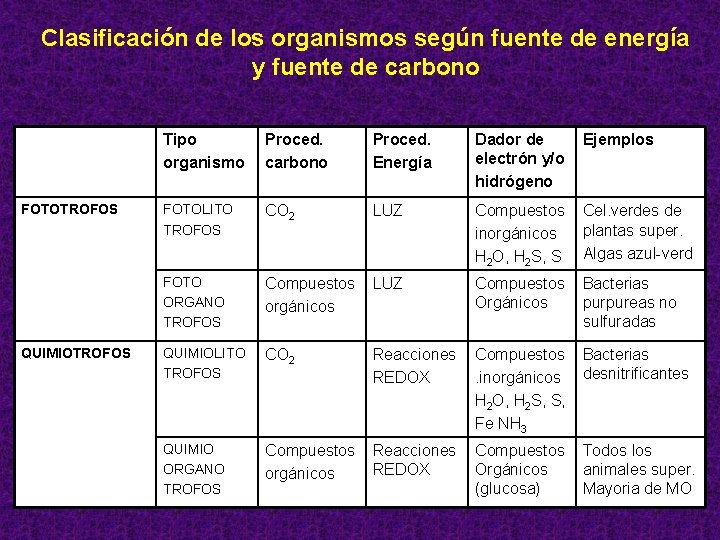 Clasificación de los organismos según fuente de energía y fuente de carbono FOTOTROFOS QUIMIOTROFOS