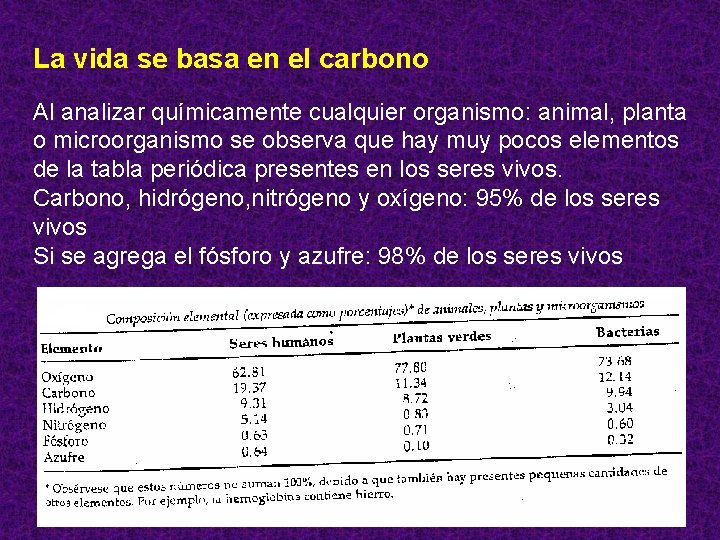 La vida se basa en el carbono Al analizar químicamente cualquier organismo: animal, planta