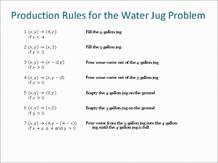 Production Rules for the Water Jug Problem 1 (x, y) (4, y) if x