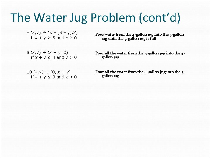 The Water Jug Problem (cont’d) 8 (x, y) (x – (3 – y), 3)