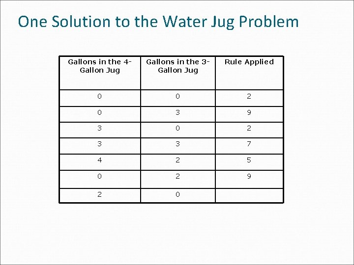 One Solution to the Water Jug Problem Gallons in the 4 Gallon Jug Gallons One Solution to the Water Jug Problem Gallons in the 4 Gallon Jug Gallons