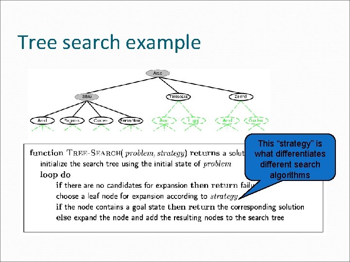 Tree search example This “strategy” is what differentiates different search algorithms Tree search example This “strategy” is what differentiates different search algorithms