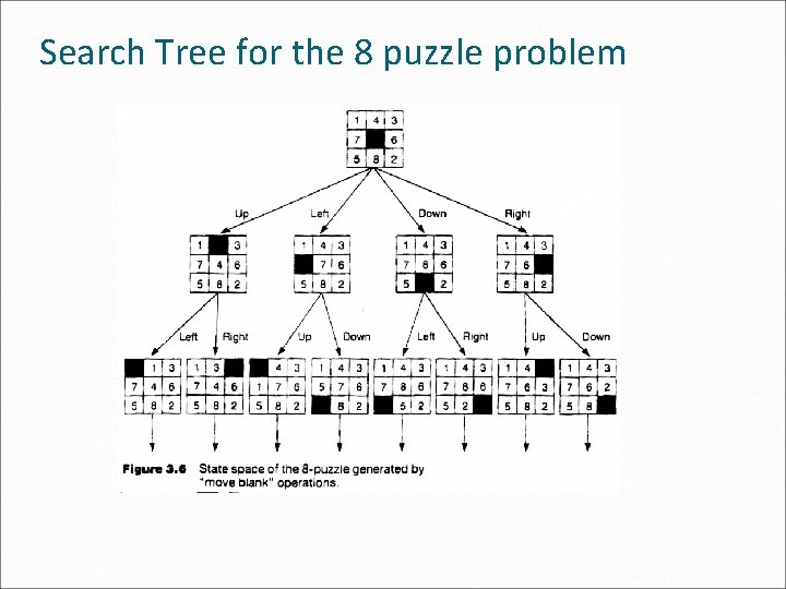Search Tree for the 8 puzzle problem Search Tree for the 8 puzzle problem