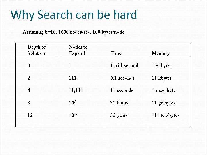 Why Search can be hard Assuming b=10, 1000 nodes/sec, 100 bytes/node Depth of Solution