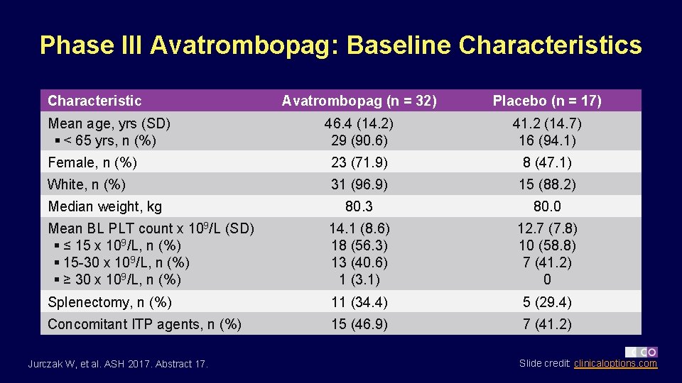 Phase III Avatrombopag: Baseline Characteristics Characteristic Avatrombopag (n = 32) Placebo (n = 17)