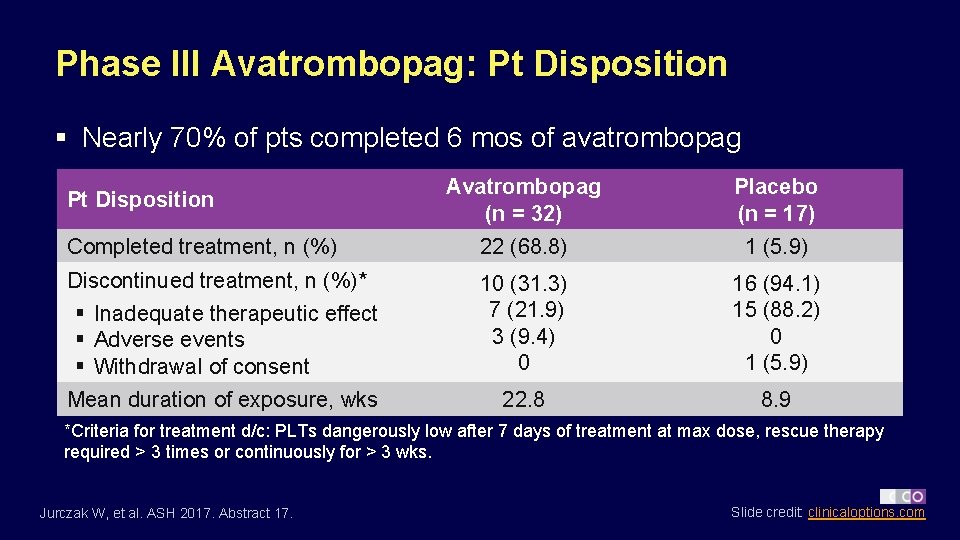 Phase III Avatrombopag: Pt Disposition § Nearly 70% of pts completed 6 mos of