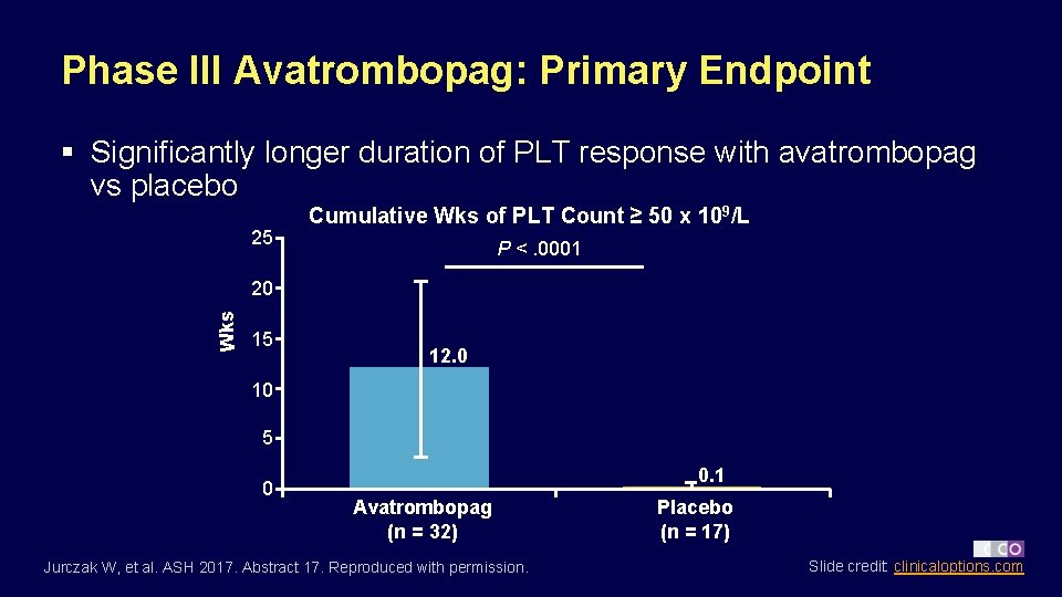 Phase III Avatrombopag: Primary Endpoint § Significantly longer duration of PLT response with avatrombopag