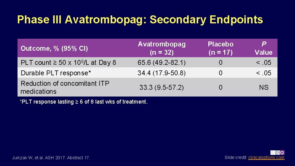 Phase III Avatrombopag: Secondary Endpoints Outcome, % (95% CI) Avatrombopag (n = 32) Placebo