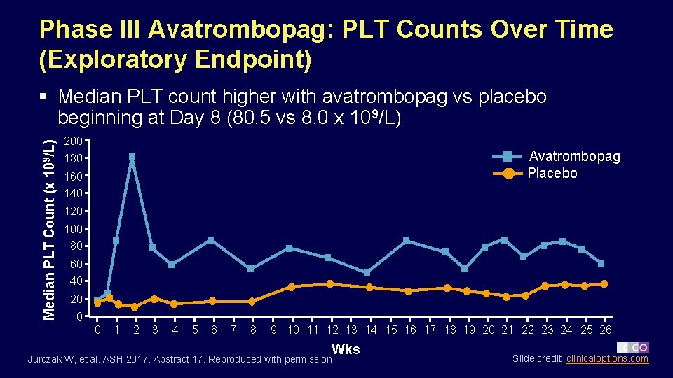 Phase III Avatrombopag: PLT Counts Over Time (Exploratory Endpoint) Median PLT Count (x 109/L)