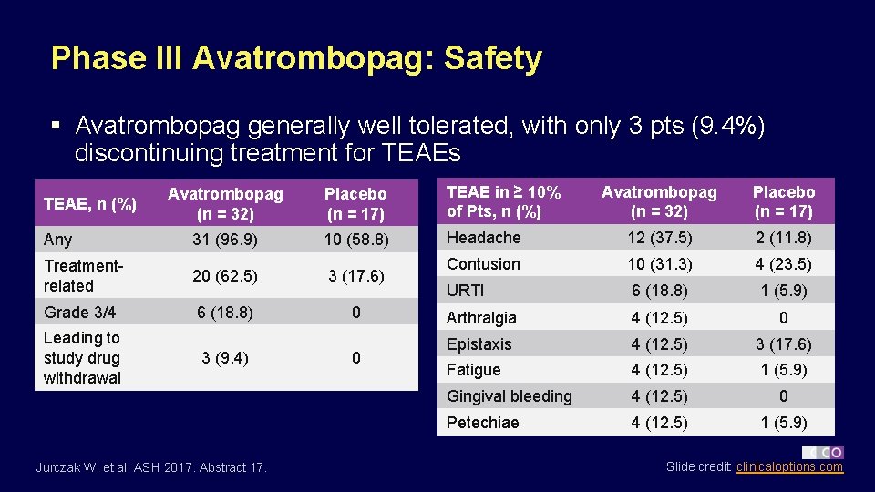 Phase III Avatrombopag: Safety § Avatrombopag generally well tolerated, with only 3 pts (9.