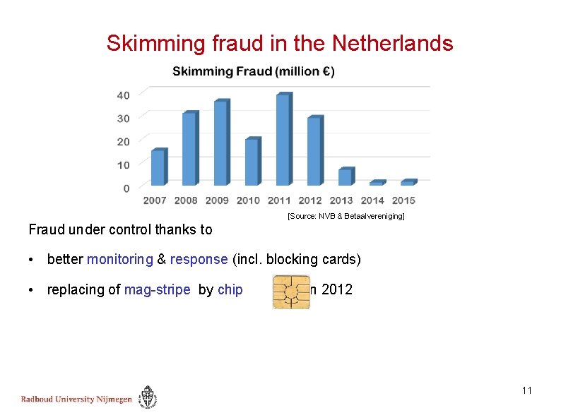 Skimming fraud in the Netherlands [Source: NVB & Betaalvereniging] Fraud under control thanks to