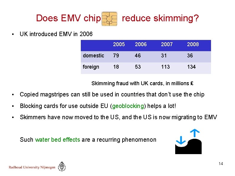 Does EMV chip reduce skimming? • UK introduced EMV in 2006 2005 2006 2007