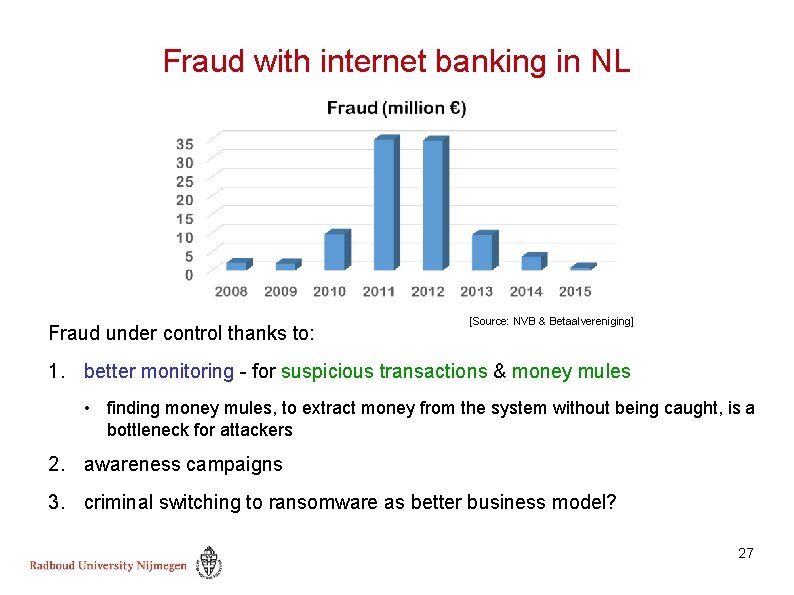 Fraud with internet banking in NL Fraud under control thanks to: [Source: NVB &