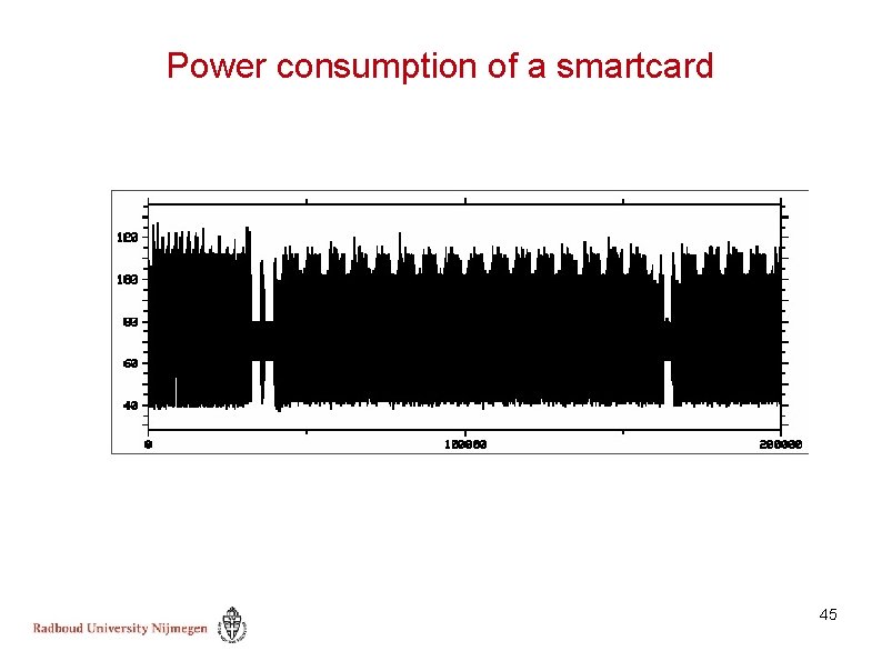 Power consumption of a smartcard 45 